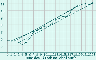 Courbe de l'humidex pour Le Talut - Belle-Ile (56)