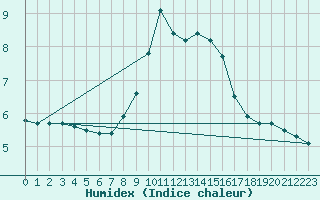 Courbe de l'humidex pour Gelbelsee