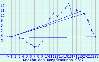 Courbe de tempratures pour Trappes (78)