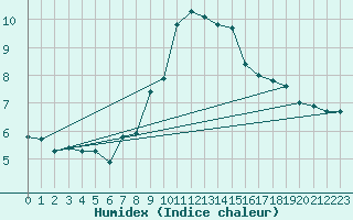 Courbe de l'humidex pour Pajares - Valgrande