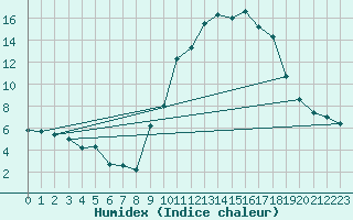 Courbe de l'humidex pour Salon-de-Provence (13)