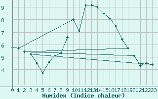 Courbe de l'humidex pour Muehlhausen/Thuering