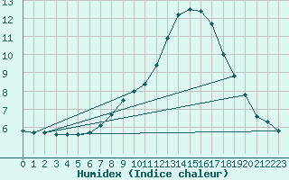 Courbe de l'humidex pour Boizenburg