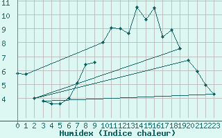 Courbe de l'humidex pour Odiham