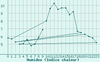 Courbe de l'humidex pour Ile du Levant (83)