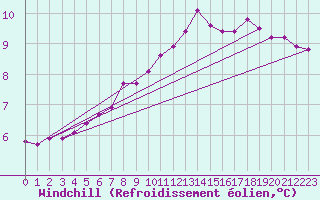 Courbe du refroidissement olien pour Beerse (Be)