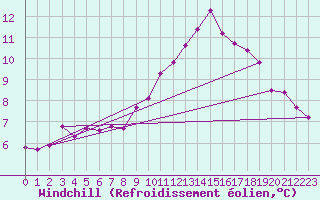 Courbe du refroidissement olien pour Weybourne