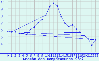 Courbe de tempratures pour Soria (Esp)