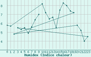 Courbe de l'humidex pour Loch Glascanoch