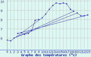 Courbe de tempratures pour Breteuil (27)