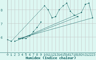 Courbe de l'humidex pour Norderney