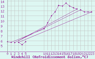 Courbe du refroidissement olien pour Vias (34)