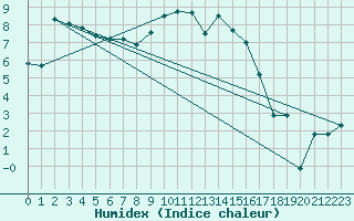 Courbe de l'humidex pour Aadorf / Tnikon