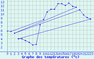 Courbe de tempratures pour Chteaudun (28)