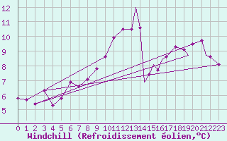 Courbe du refroidissement olien pour Odiham