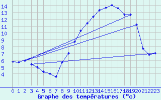 Courbe de tempratures pour Les Estables (43)