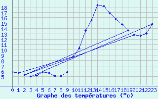Courbe de tempratures pour Sandillon (45)