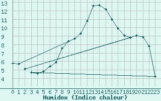 Courbe de l'humidex pour Buchs / Aarau