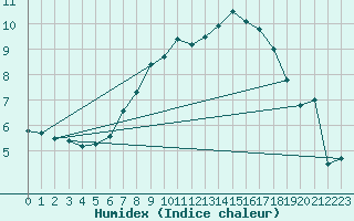 Courbe de l'humidex pour Crnomelj