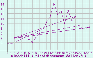 Courbe du refroidissement olien pour Cherbourg (50)