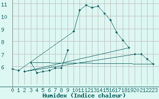 Courbe de l'humidex pour Crosby