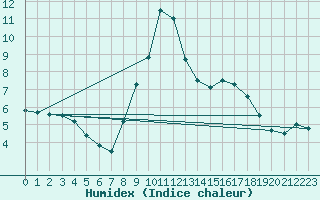 Courbe de l'humidex pour Villafranca