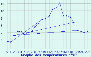 Courbe de tempratures pour Izegem (Be)