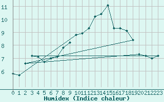 Courbe de l'humidex pour Izegem (Be)