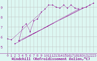 Courbe du refroidissement olien pour Soltau
