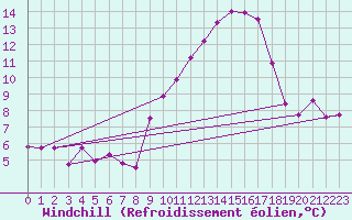 Courbe du refroidissement olien pour Miribel-les-Echelles (38)