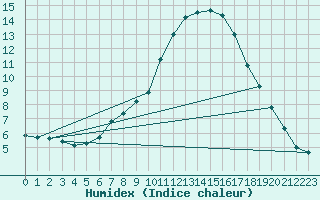 Courbe de l'humidex pour Kremsmuenster