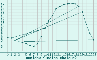 Courbe de l'humidex pour Gros-Rderching (57)