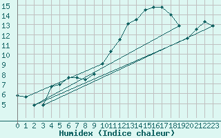 Courbe de l'humidex pour Le Bourget (93)