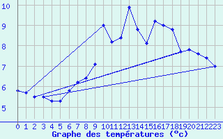 Courbe de tempratures pour Pilatus