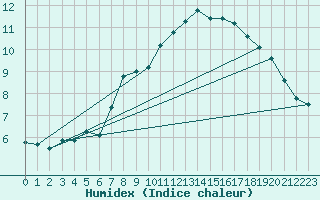 Courbe de l'humidex pour Saint Bees Head