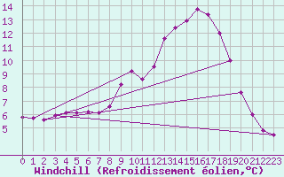 Courbe du refroidissement olien pour Marquise (62)