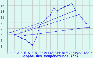 Courbe de tempratures pour Mornant (69)