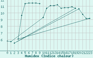 Courbe de l'humidex pour Koszalin