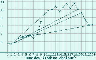 Courbe de l'humidex pour Cherbourg (50)