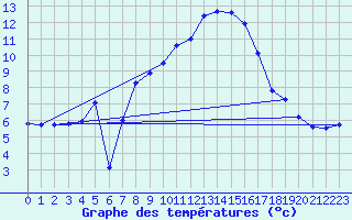 Courbe de tempratures pour Belfort (90)