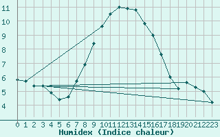 Courbe de l'humidex pour Waibstadt