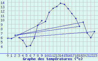 Courbe de tempratures pour Plaffeien-Oberschrot