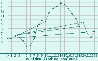 Courbe de l'humidex pour Plaffeien-Oberschrot