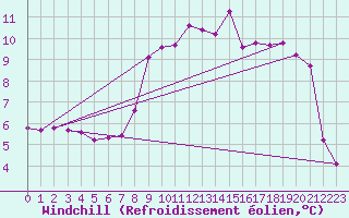 Courbe du refroidissement olien pour Croisette (62)