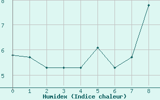 Courbe de l'humidex pour Rimbach-Prs-Masevaux (68)