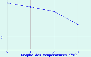 Courbe de tempratures pour Simplon-Dorf