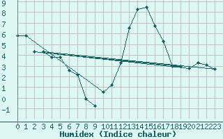 Courbe de l'humidex pour Troyes (10)