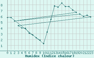 Courbe de l'humidex pour Saint-Philbert-sur-Risle (27)