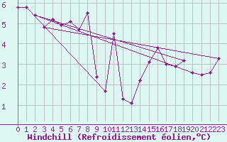 Courbe du refroidissement olien pour Glarus