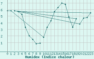 Courbe de l'humidex pour Albert-Bray (80)